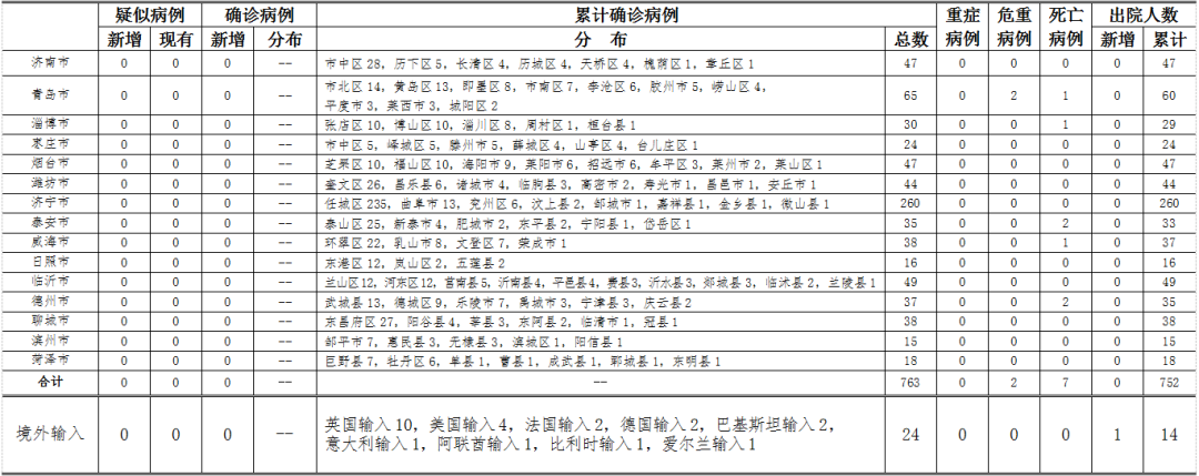 4月21日山东省新型冠状病毒肺炎疫情情况